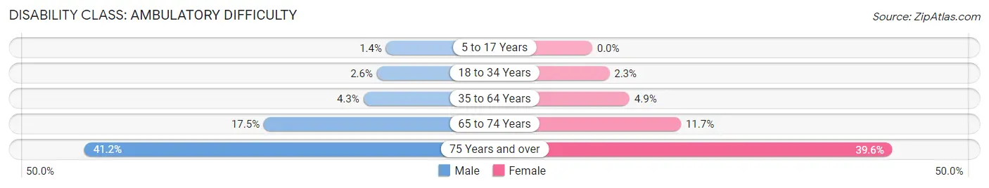 Disability in Zip Code 32812: <span>Ambulatory Difficulty</span>