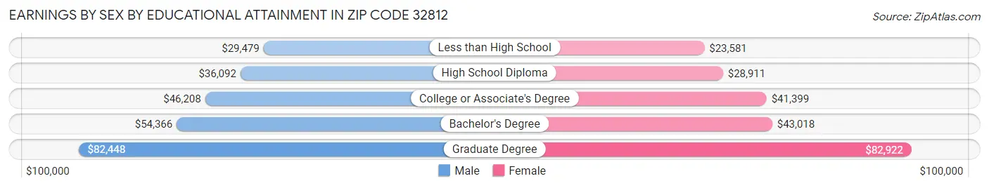 Earnings by Sex by Educational Attainment in Zip Code 32812