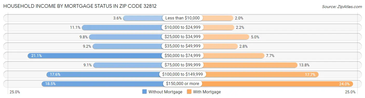 Household Income by Mortgage Status in Zip Code 32812