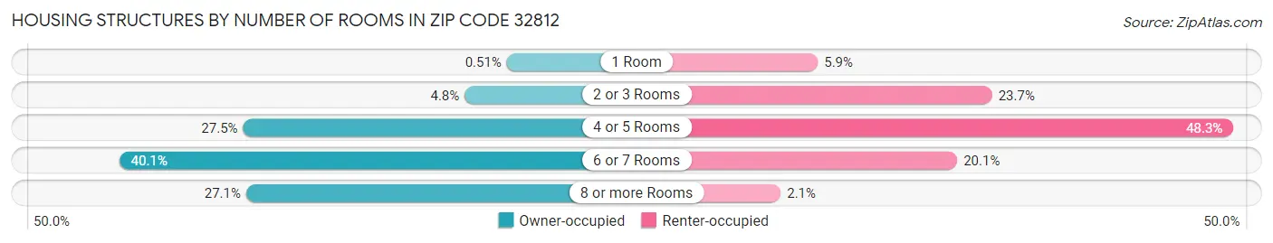 Housing Structures by Number of Rooms in Zip Code 32812