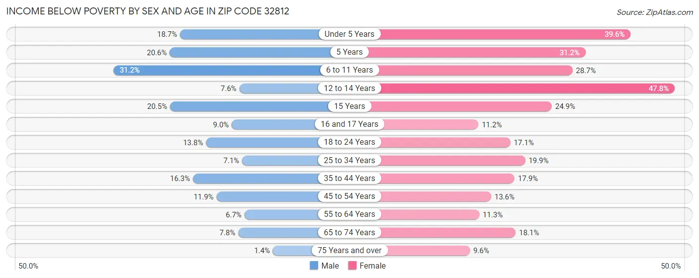 Income Below Poverty by Sex and Age in Zip Code 32812
