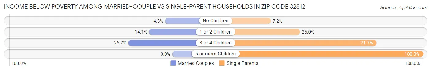 Income Below Poverty Among Married-Couple vs Single-Parent Households in Zip Code 32812