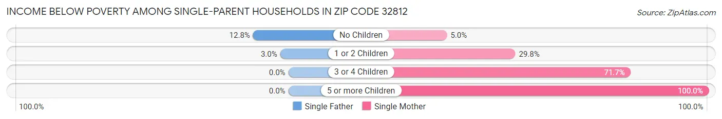 Income Below Poverty Among Single-Parent Households in Zip Code 32812