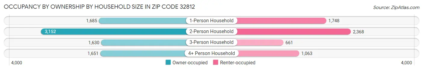 Occupancy by Ownership by Household Size in Zip Code 32812