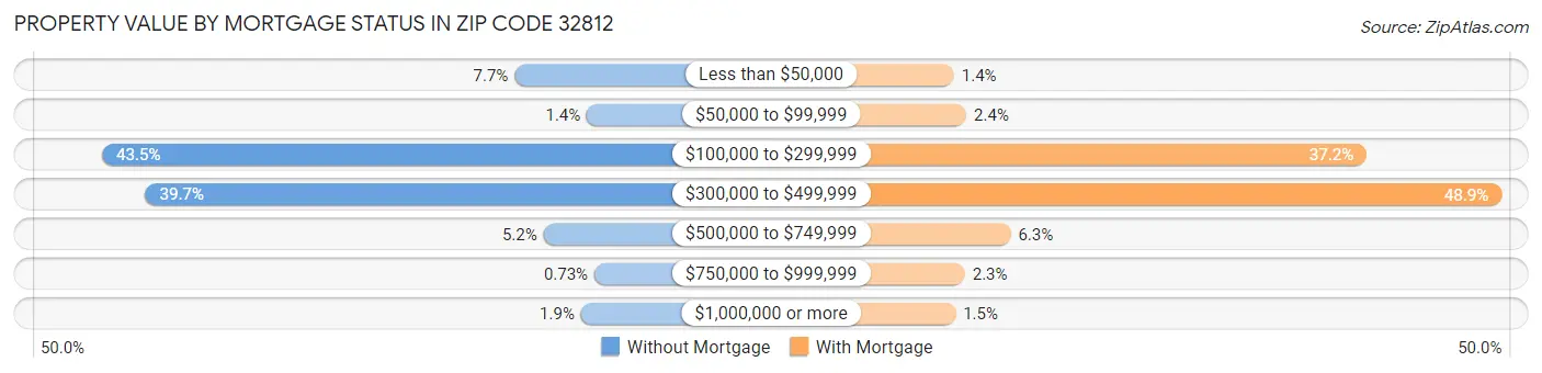 Property Value by Mortgage Status in Zip Code 32812