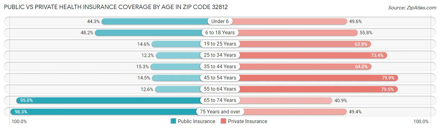 Public vs Private Health Insurance Coverage by Age in Zip Code 32812