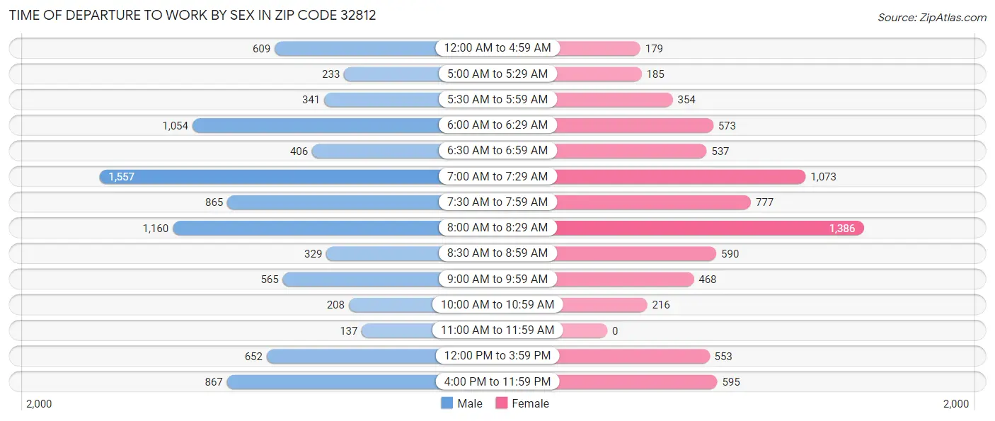 Time of Departure to Work by Sex in Zip Code 32812