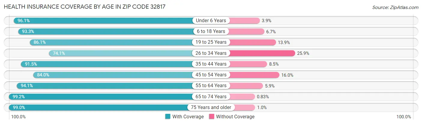 Health Insurance Coverage by Age in Zip Code 32817
