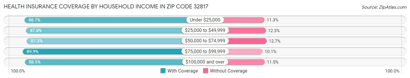 Health Insurance Coverage by Household Income in Zip Code 32817