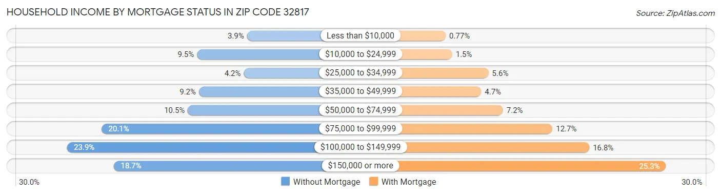 Household Income by Mortgage Status in Zip Code 32817