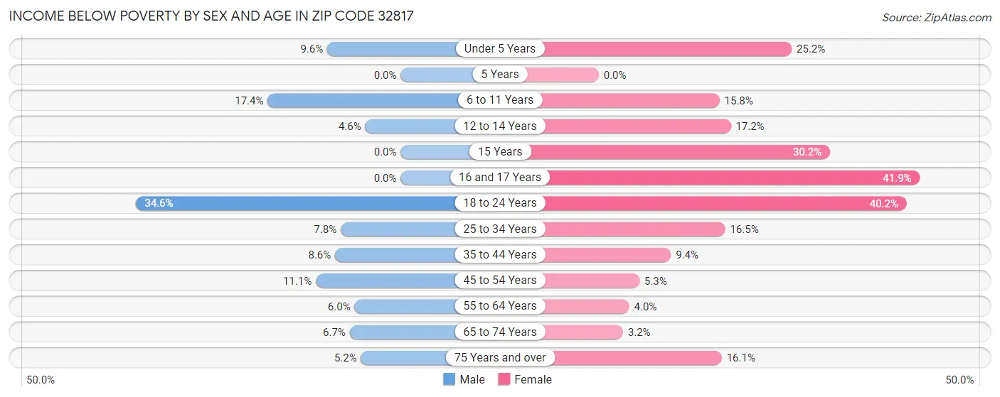 Income Below Poverty by Sex and Age in Zip Code 32817