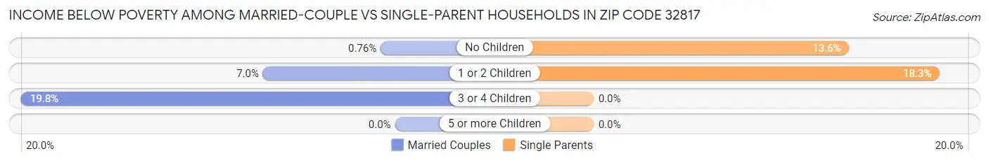Income Below Poverty Among Married-Couple vs Single-Parent Households in Zip Code 32817
