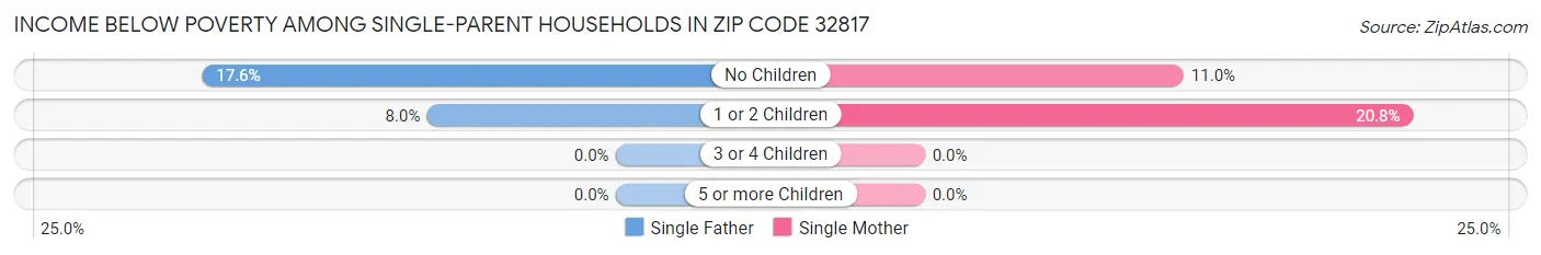 Income Below Poverty Among Single-Parent Households in Zip Code 32817