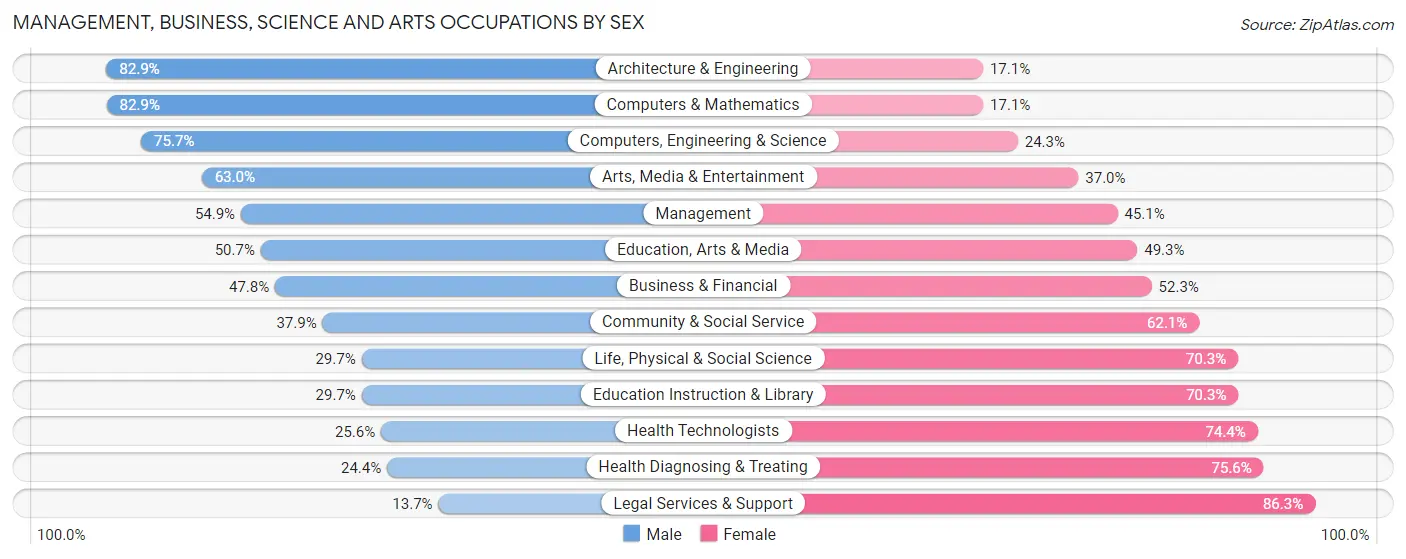 Management, Business, Science and Arts Occupations by Sex in Zip Code 32817