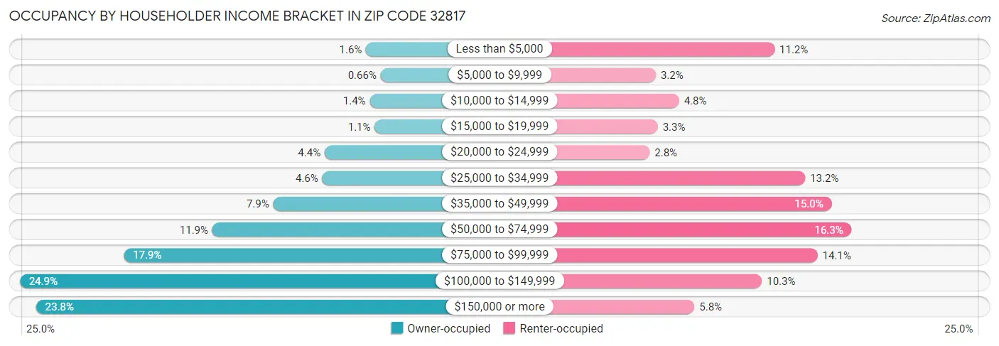 Occupancy by Householder Income Bracket in Zip Code 32817