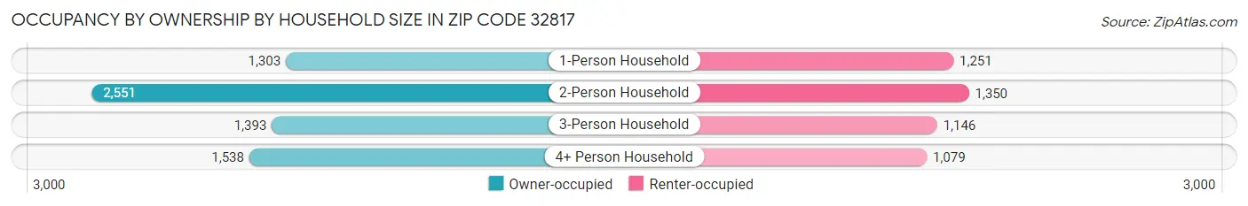 Occupancy by Ownership by Household Size in Zip Code 32817