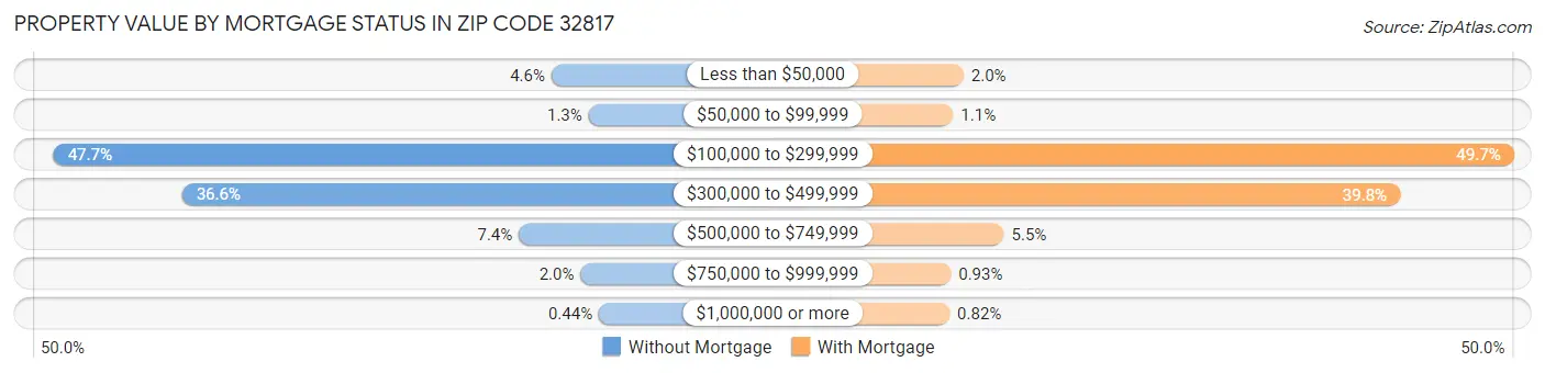 Property Value by Mortgage Status in Zip Code 32817