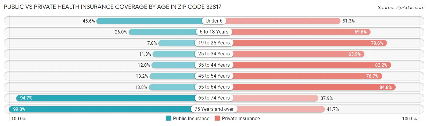 Public vs Private Health Insurance Coverage by Age in Zip Code 32817