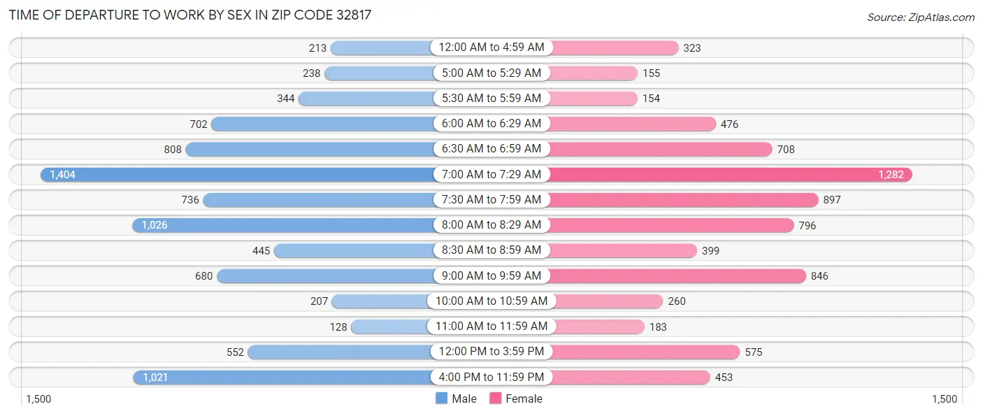 Time of Departure to Work by Sex in Zip Code 32817