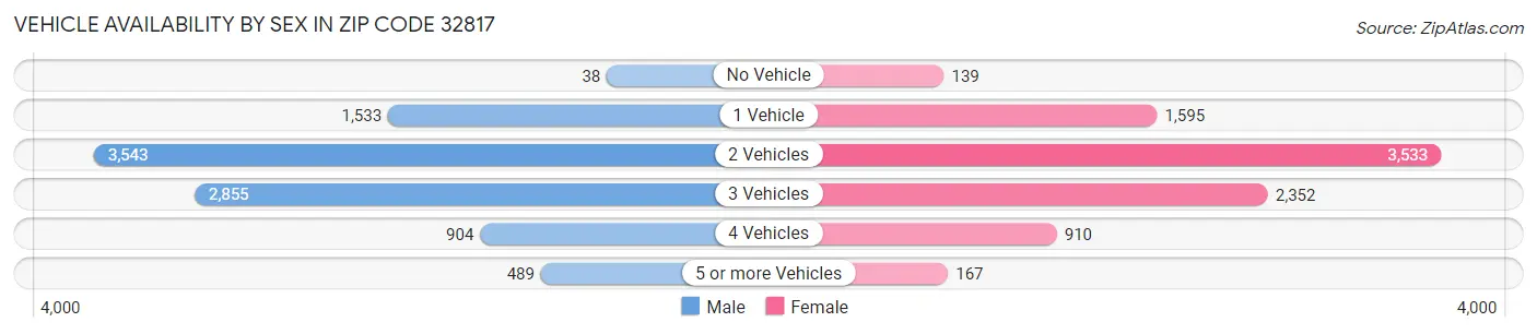 Vehicle Availability by Sex in Zip Code 32817