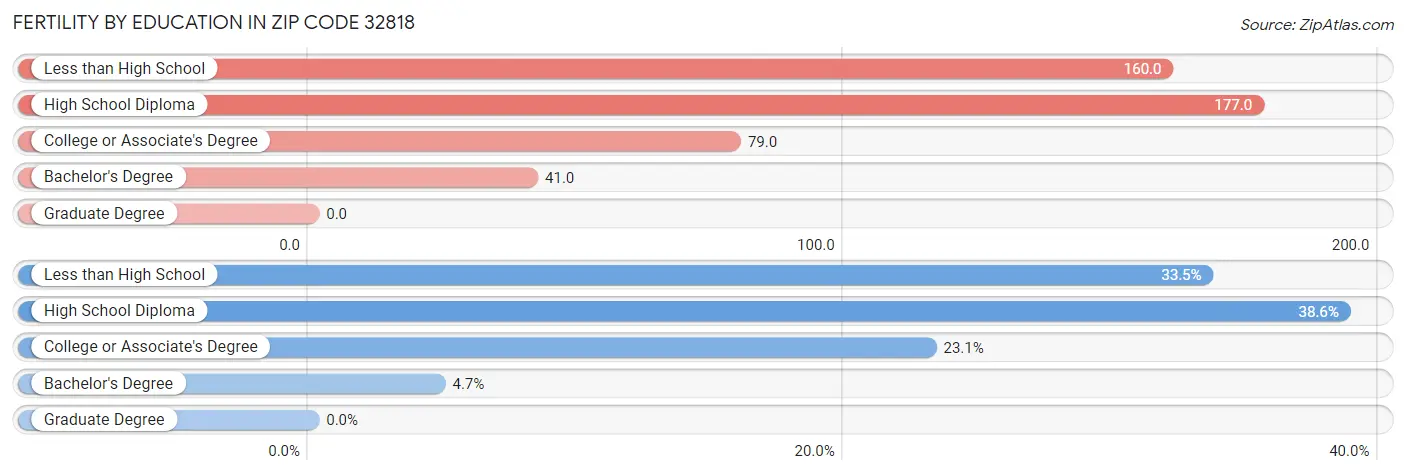 Female Fertility by Education Attainment in Zip Code 32818