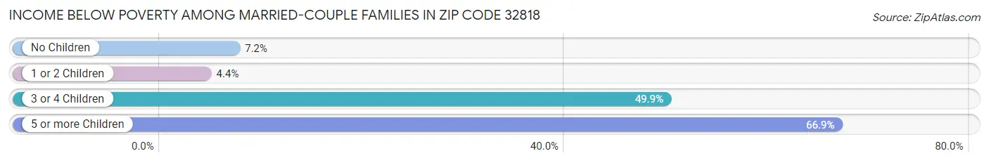 Income Below Poverty Among Married-Couple Families in Zip Code 32818