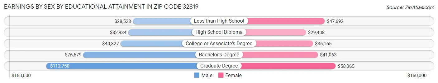 Earnings by Sex by Educational Attainment in Zip Code 32819