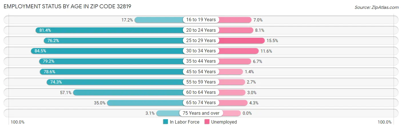 Employment Status by Age in Zip Code 32819