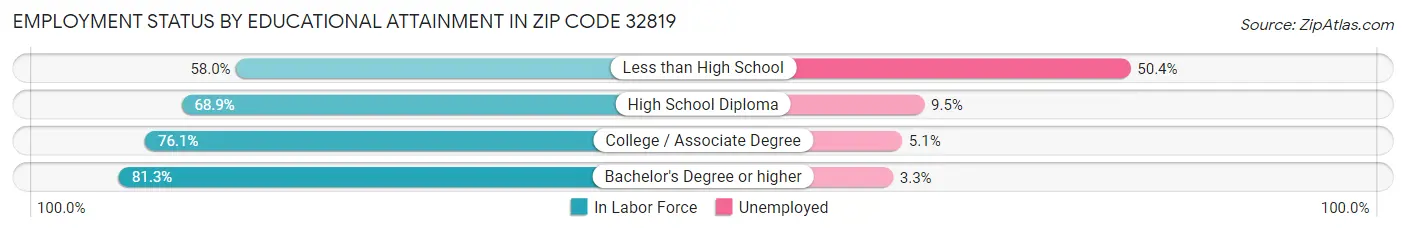 Employment Status by Educational Attainment in Zip Code 32819
