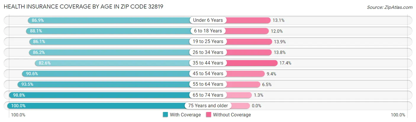 Health Insurance Coverage by Age in Zip Code 32819