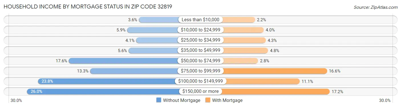 Household Income by Mortgage Status in Zip Code 32819
