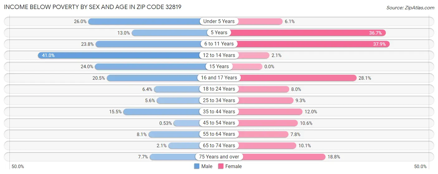 Income Below Poverty by Sex and Age in Zip Code 32819