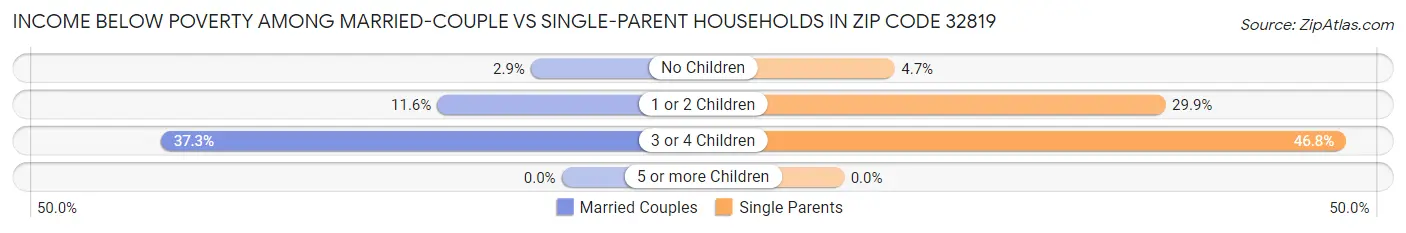 Income Below Poverty Among Married-Couple vs Single-Parent Households in Zip Code 32819