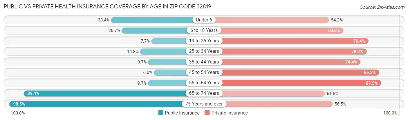 Public vs Private Health Insurance Coverage by Age in Zip Code 32819