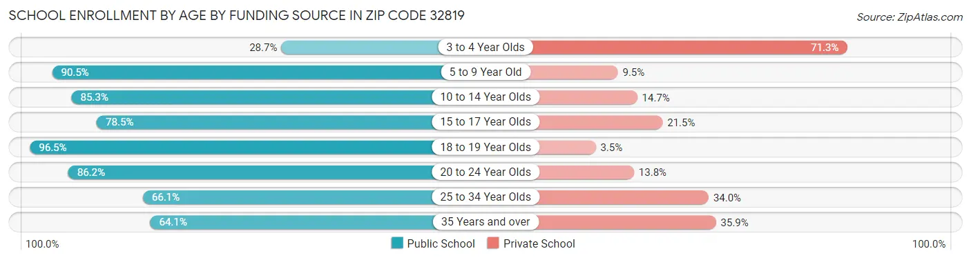 School Enrollment by Age by Funding Source in Zip Code 32819