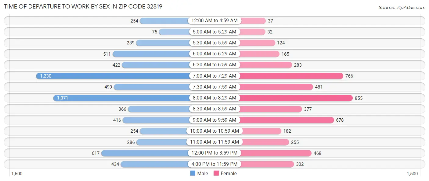 Time of Departure to Work by Sex in Zip Code 32819