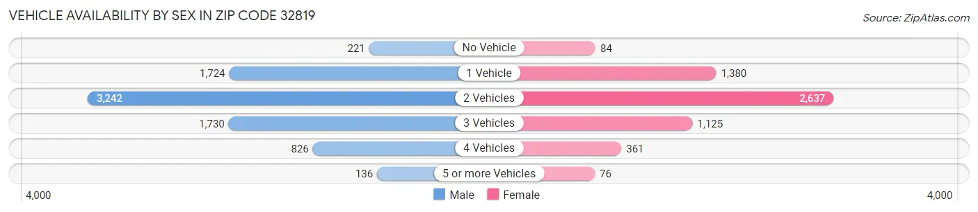 Vehicle Availability by Sex in Zip Code 32819