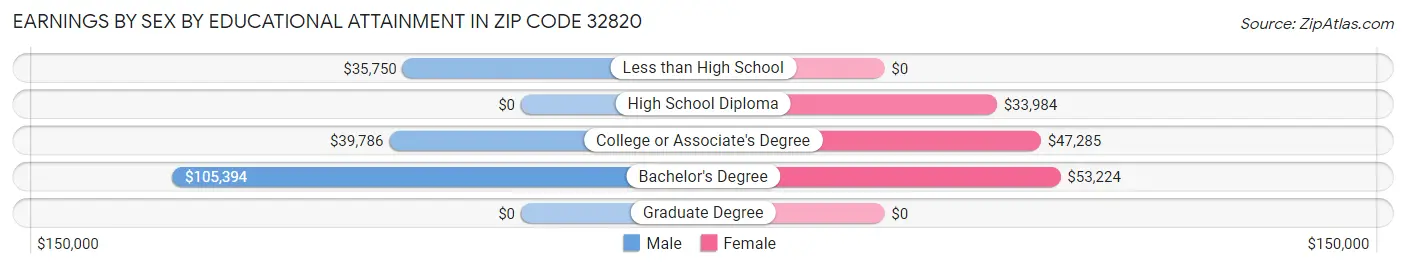 Earnings by Sex by Educational Attainment in Zip Code 32820