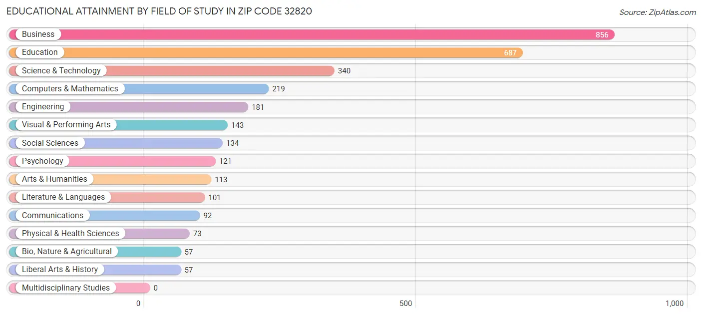 Educational Attainment by Field of Study in Zip Code 32820