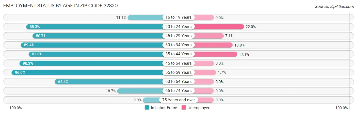 Employment Status by Age in Zip Code 32820