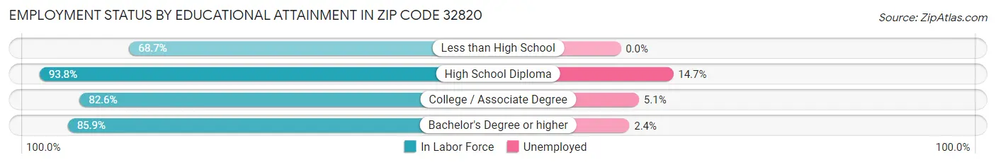 Employment Status by Educational Attainment in Zip Code 32820