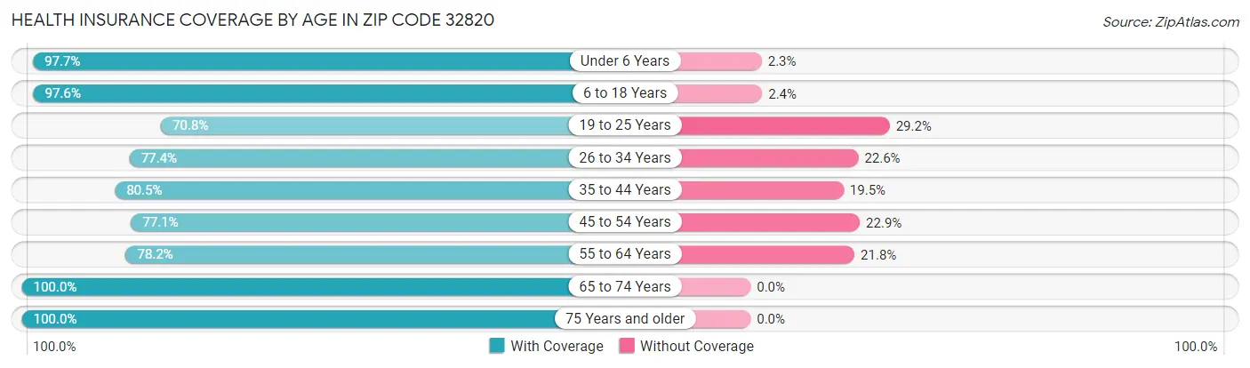 Health Insurance Coverage by Age in Zip Code 32820