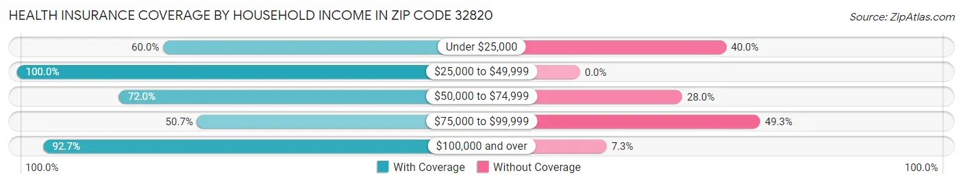 Health Insurance Coverage by Household Income in Zip Code 32820