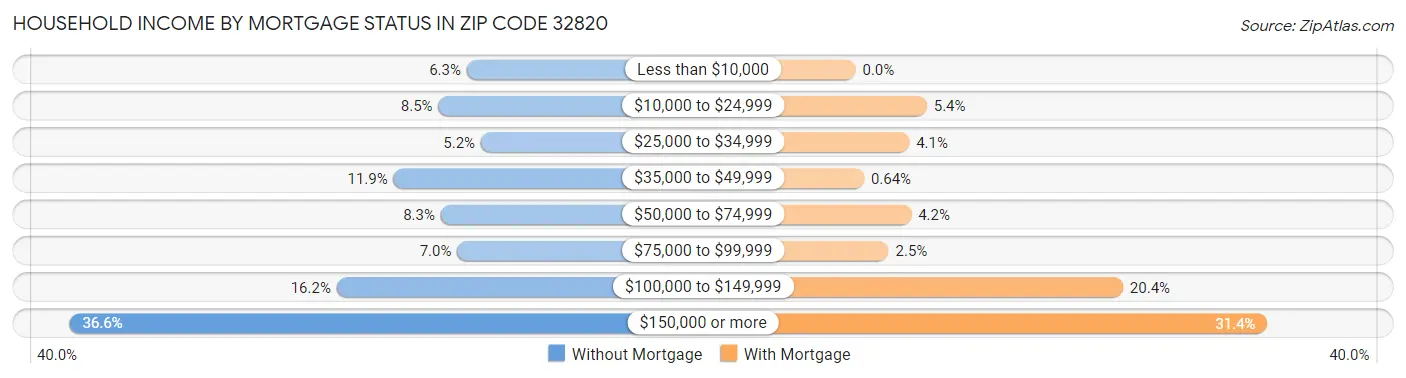 Household Income by Mortgage Status in Zip Code 32820