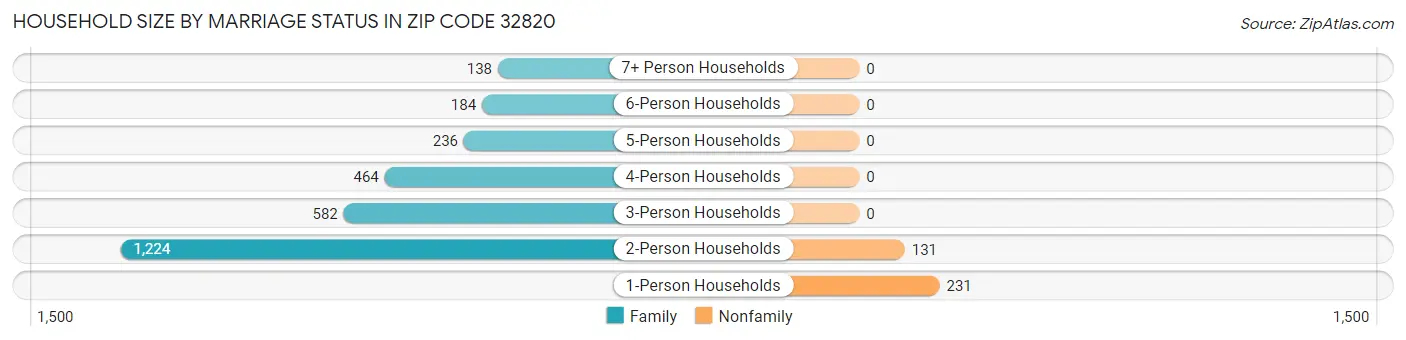 Household Size by Marriage Status in Zip Code 32820