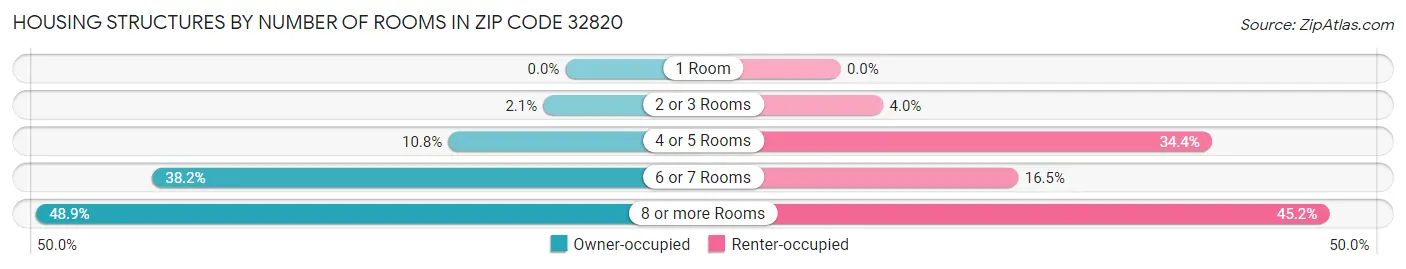 Housing Structures by Number of Rooms in Zip Code 32820
