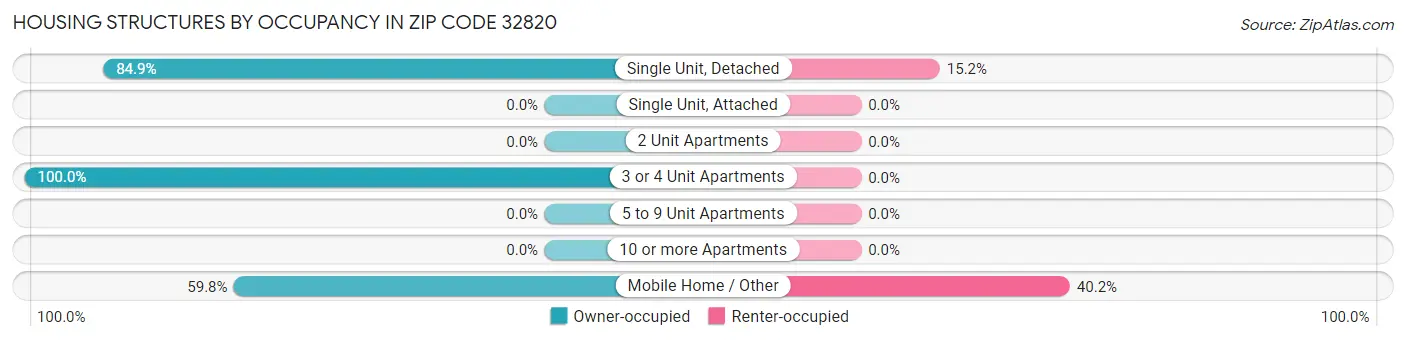 Housing Structures by Occupancy in Zip Code 32820