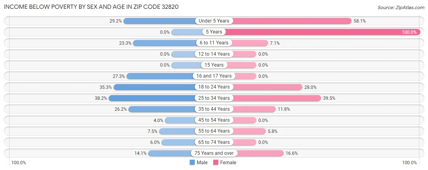 Income Below Poverty by Sex and Age in Zip Code 32820