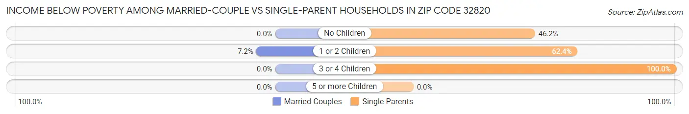 Income Below Poverty Among Married-Couple vs Single-Parent Households in Zip Code 32820