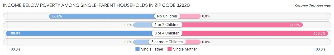 Income Below Poverty Among Single-Parent Households in Zip Code 32820
